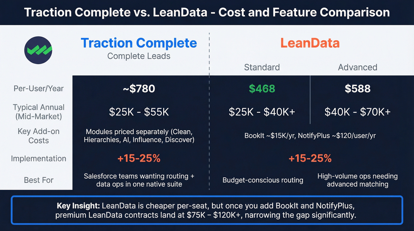Traction Complete vs LeanData head-to-head cost comparison