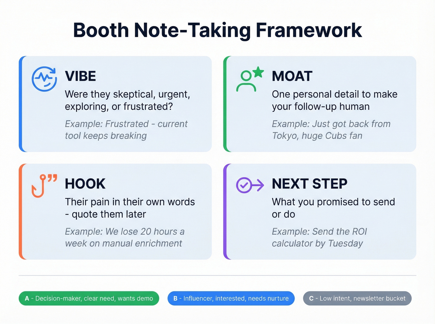 Four-field booth note-taking framework with lead tiers