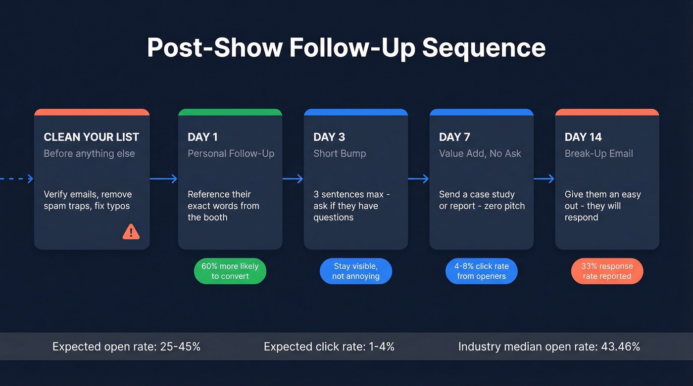 Complete post-show email sequence with timing and benchmarks