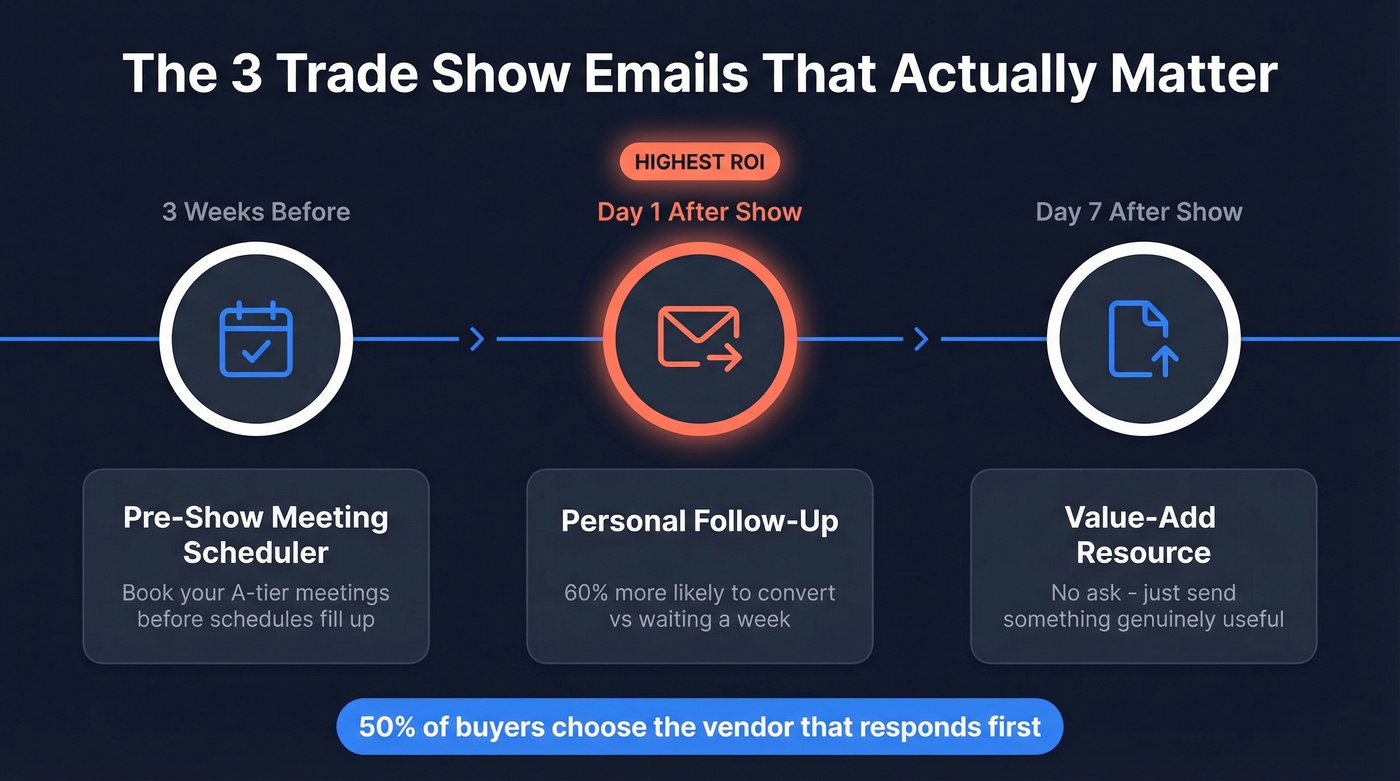 Trade show email timeline with three critical touchpoints