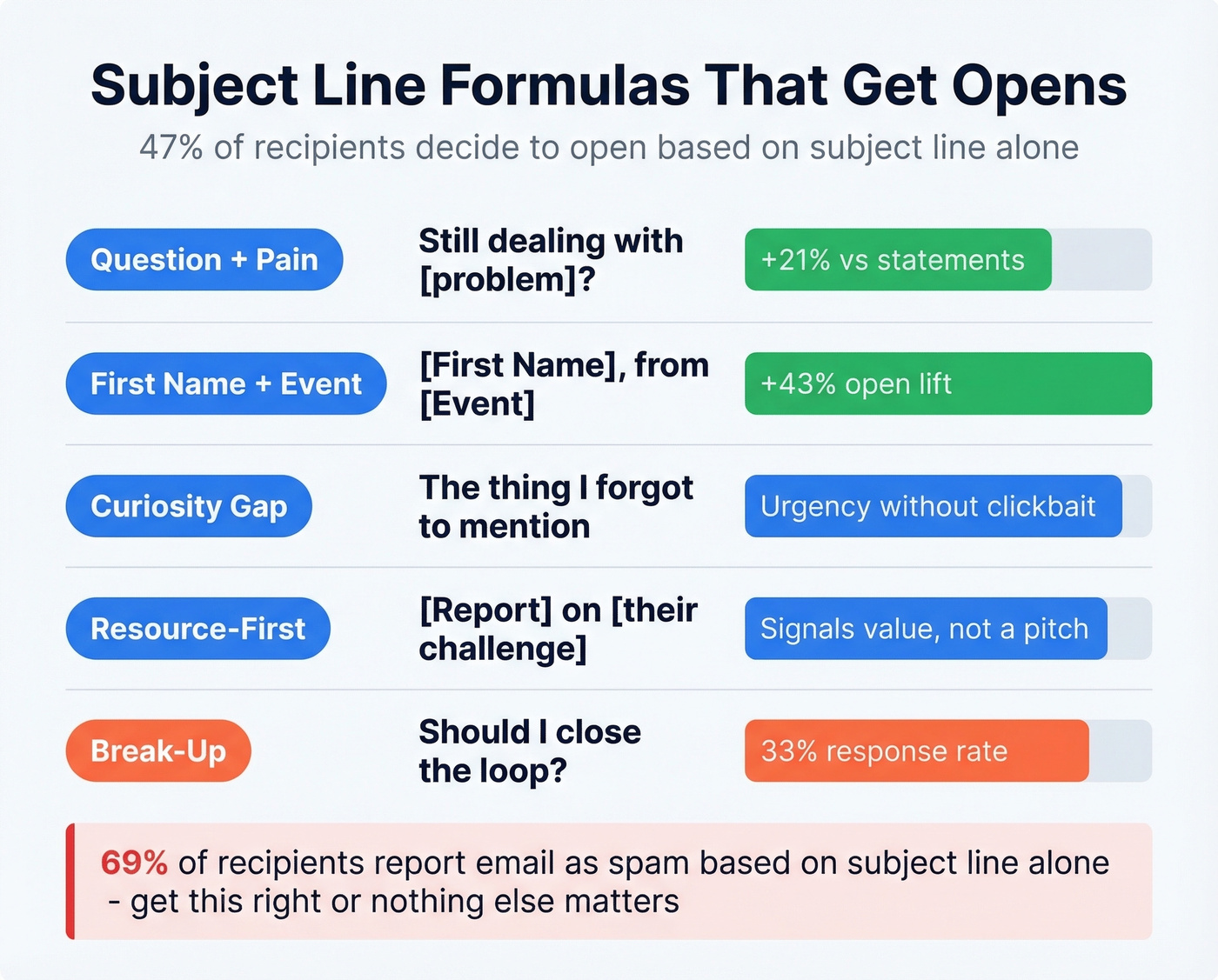 Subject line formulas with open rate impact comparison