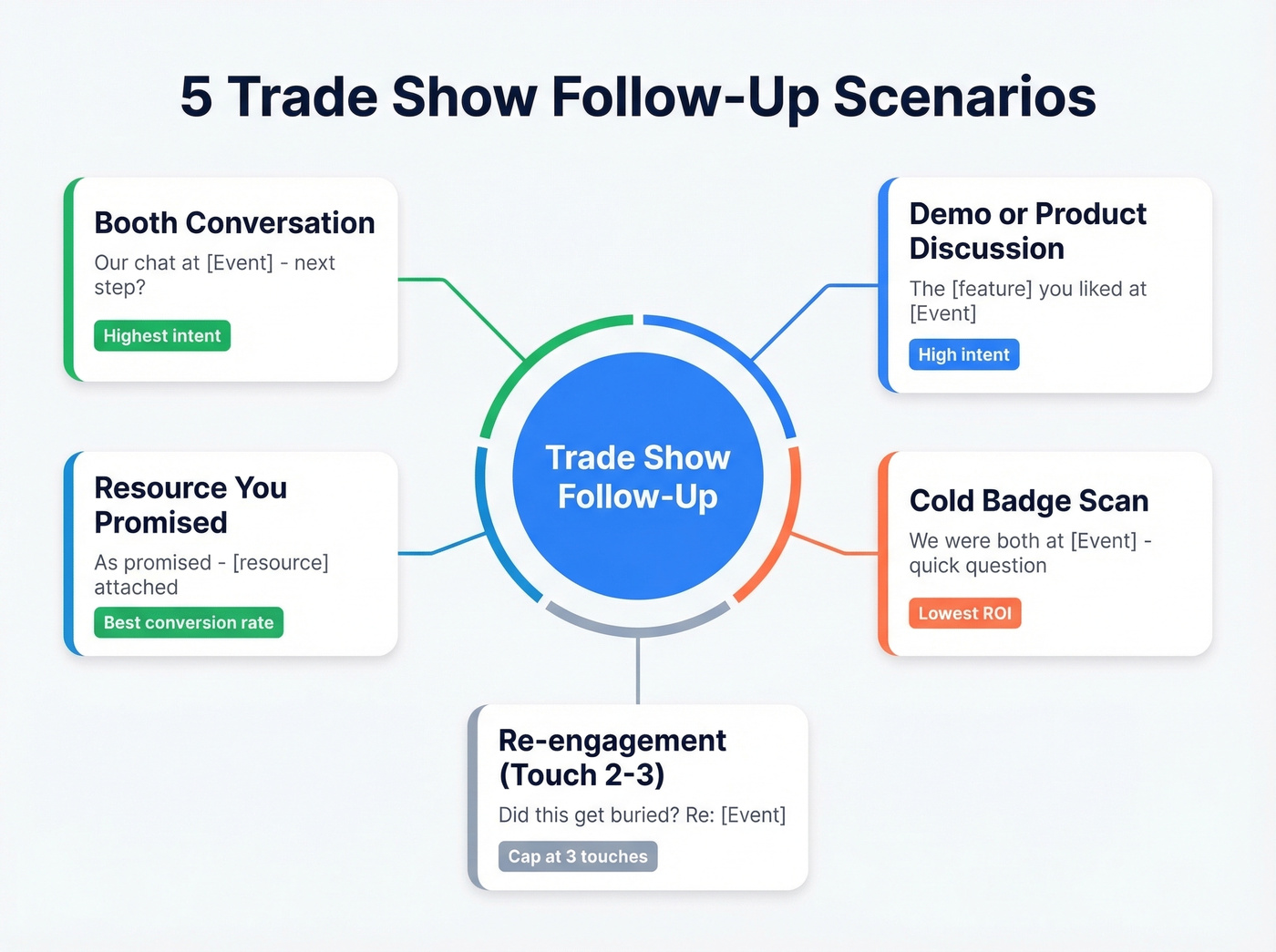Visual map of five follow-up scenarios with example subject lines