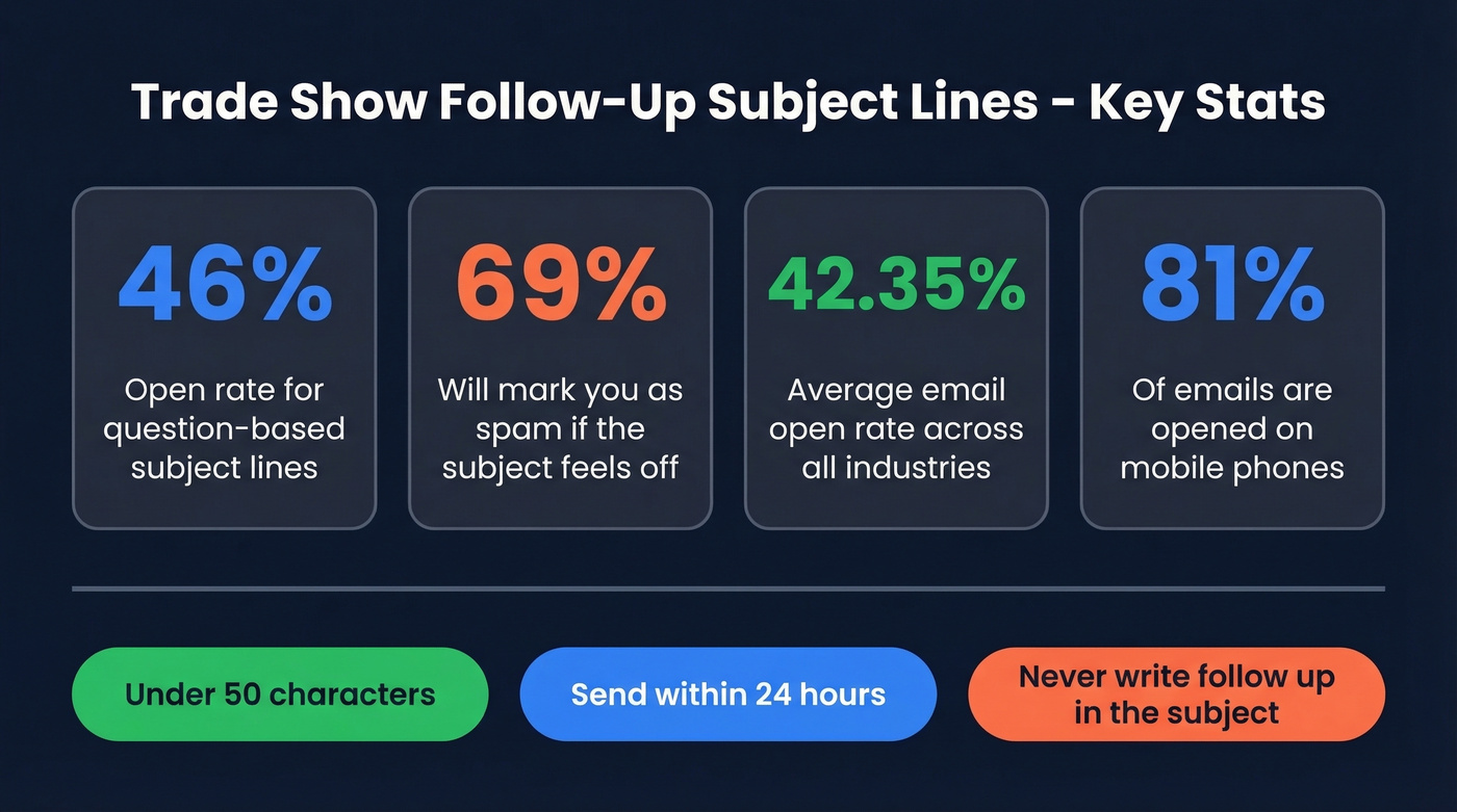 Key trade show follow-up email statistics at a glance