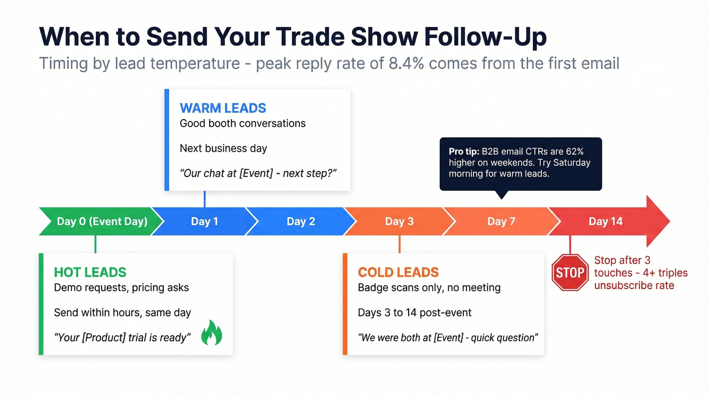 Timeline showing optimal follow-up timing by lead temperature