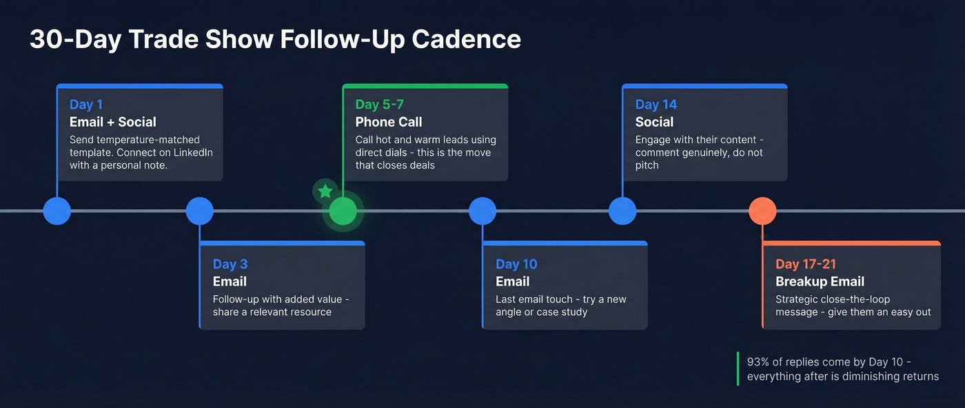 30-day trade show follow-up cadence timeline