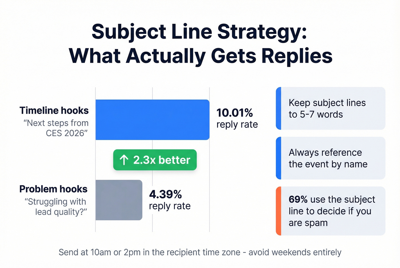 Email subject line performance comparison chart