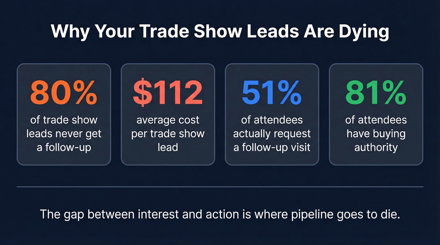 Trade show follow-up failure statistics infographic