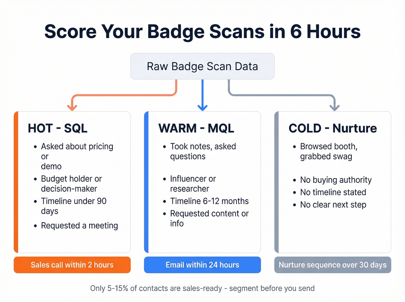 Trade show lead scoring and routing decision flow