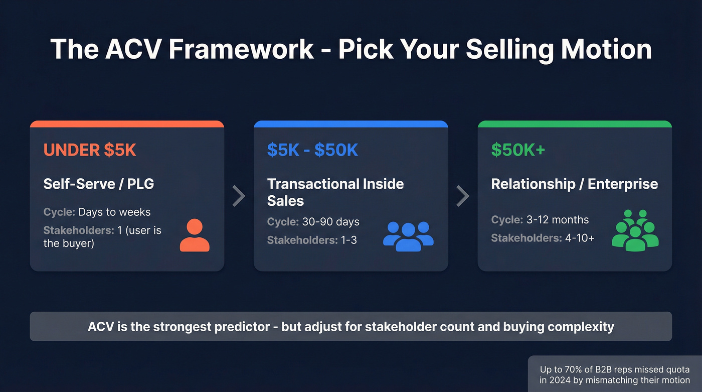 ACV-based decision framework for choosing selling motion
