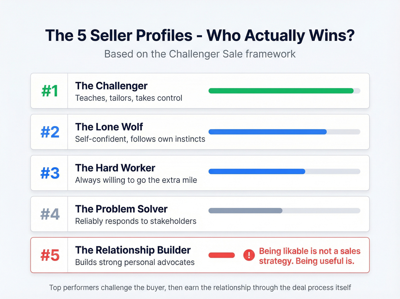 Challenger Sale seller profiles ranked by performance