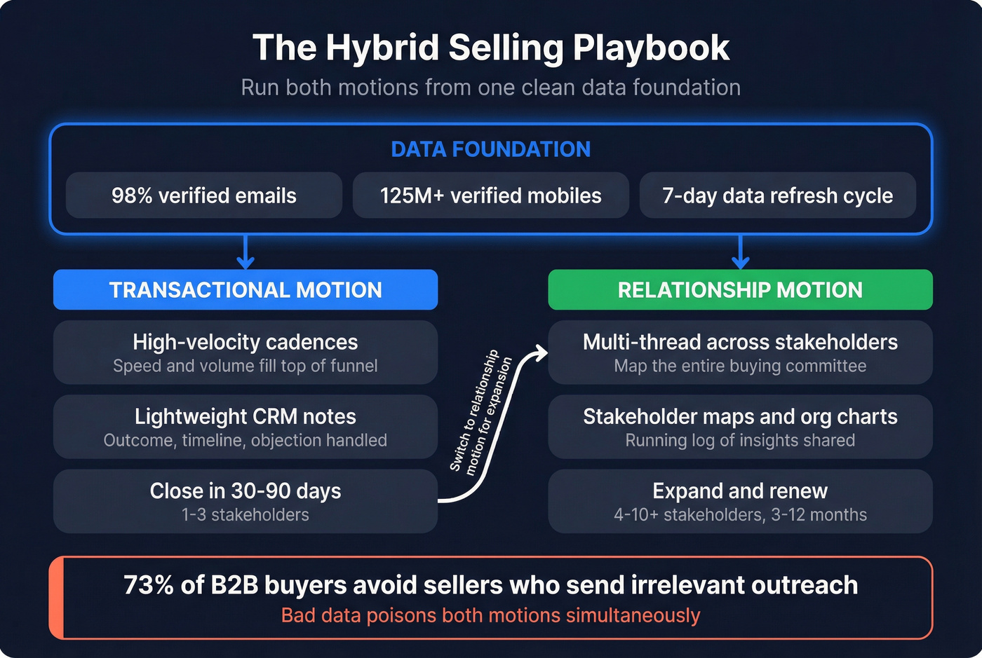 Hybrid selling playbook showing both motions working together