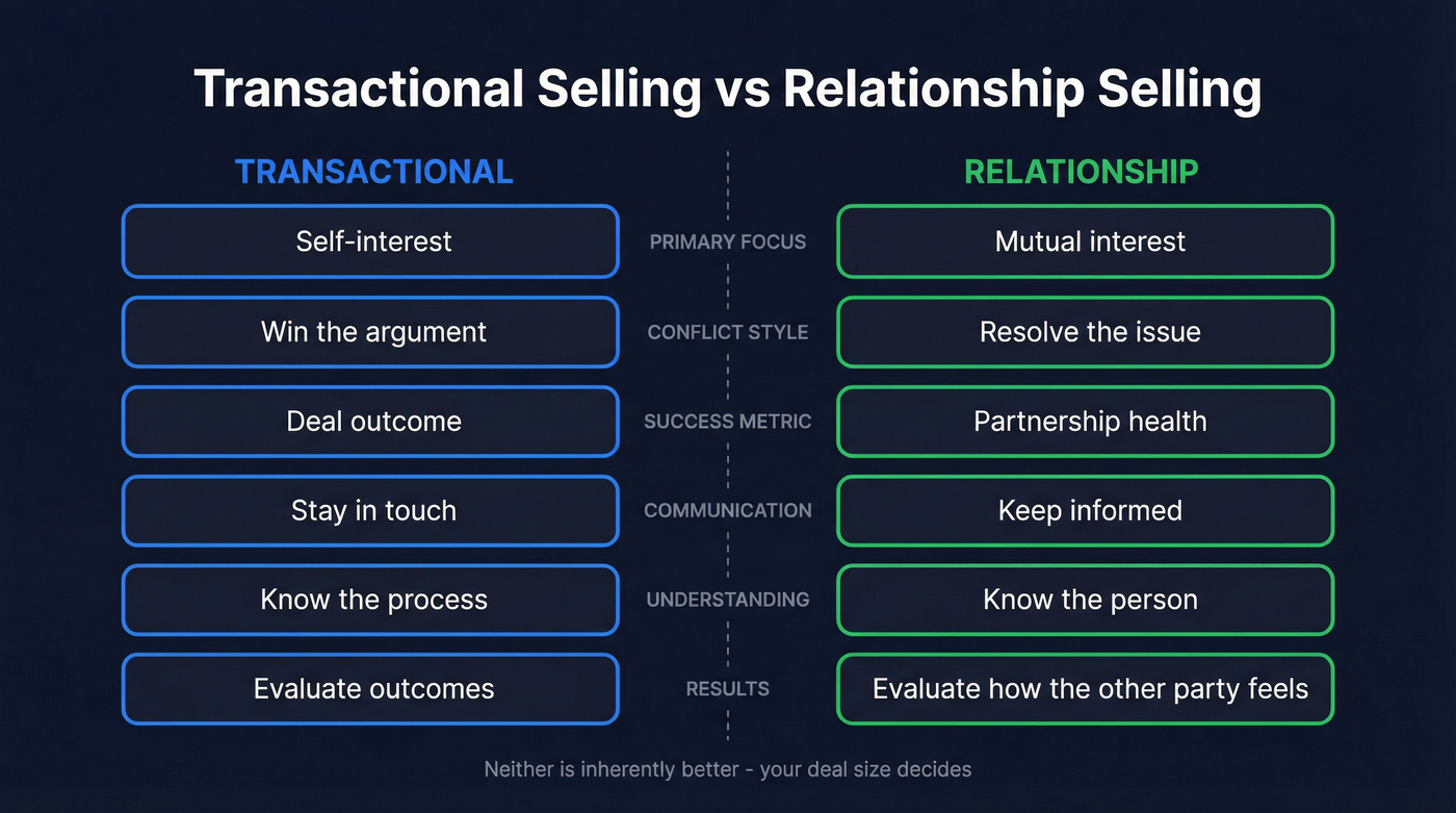 Transactional vs relationship selling comparison across six dimensions