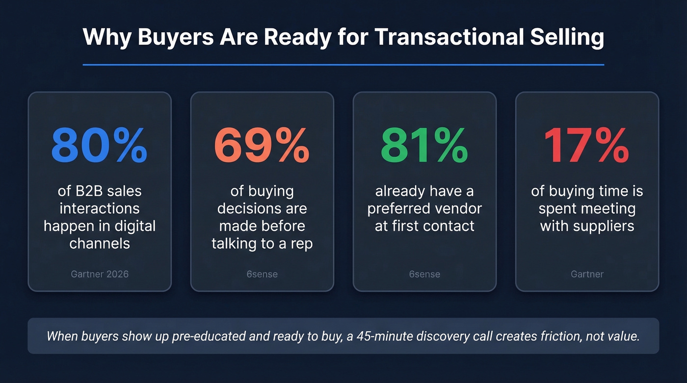 Key buyer behavior statistics supporting transactional selling