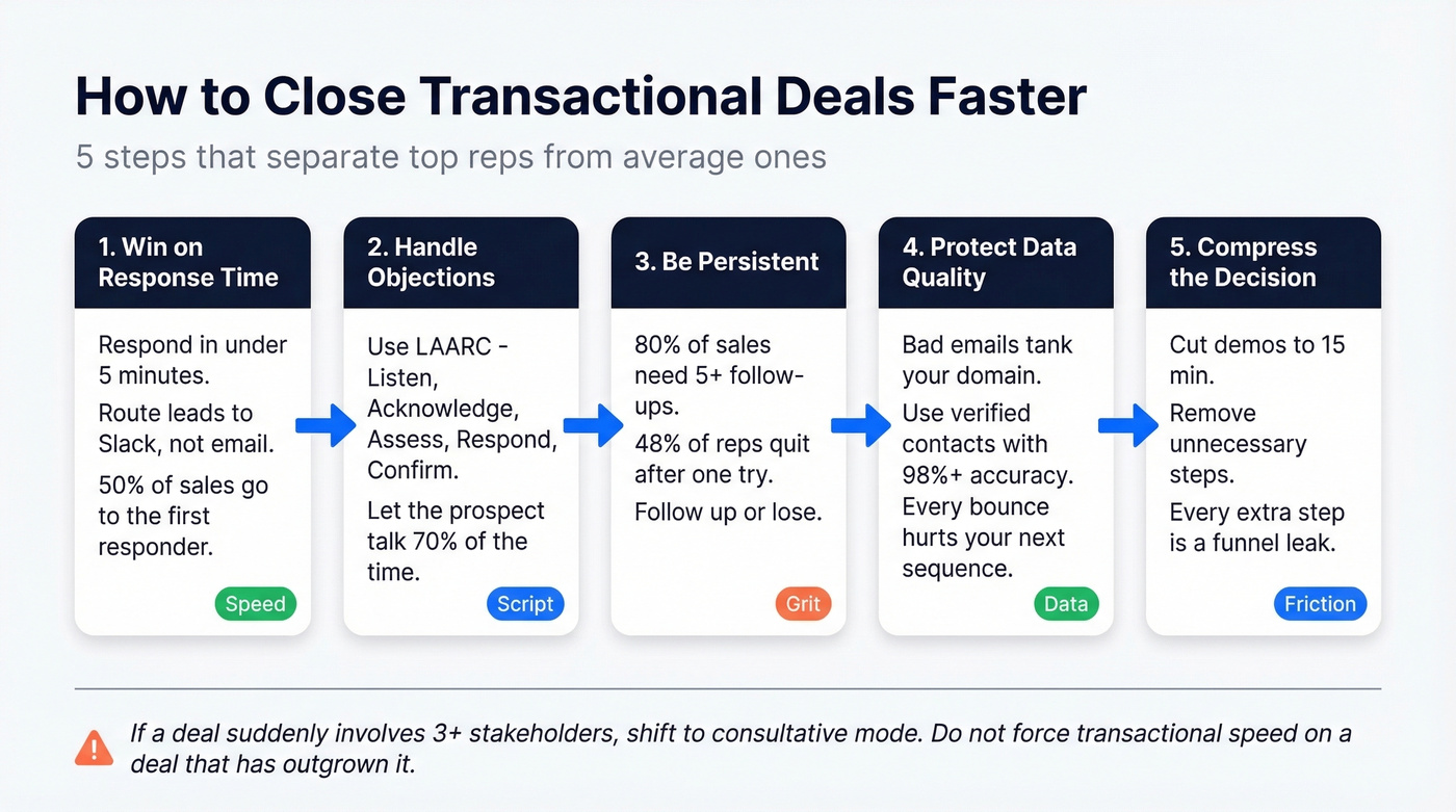 Step-by-step transactional deal closing process flow