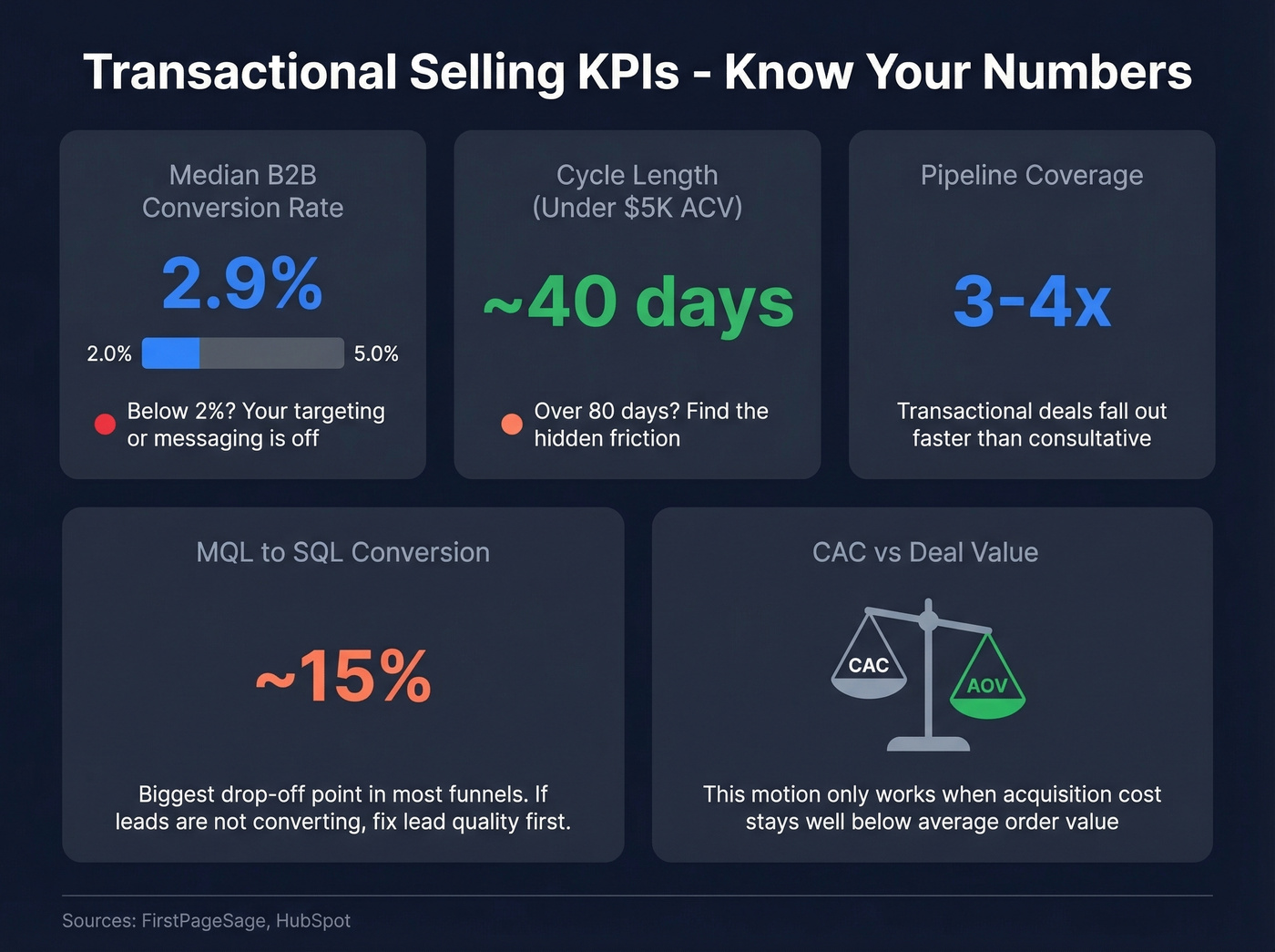 Transactional selling KPI benchmarks dashboard