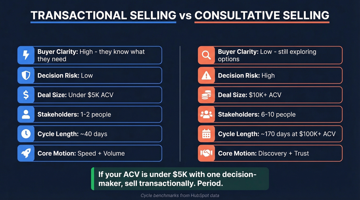 Transactional vs consultative selling decision framework comparison