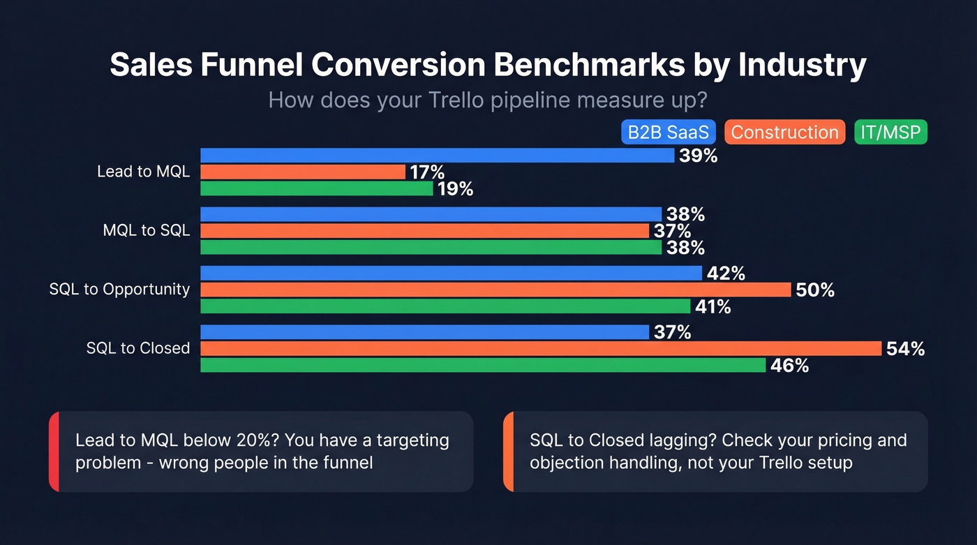B2B sales funnel conversion rate benchmarks by industry