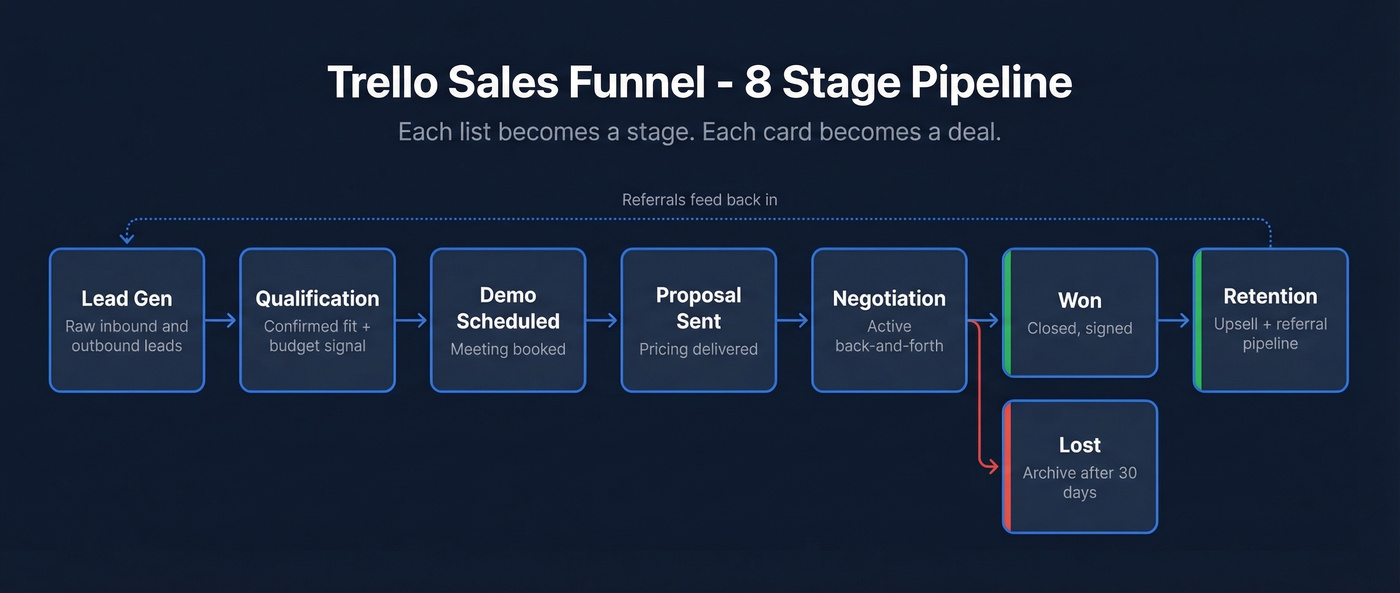 Trello sales funnel 8-stage pipeline flow diagram