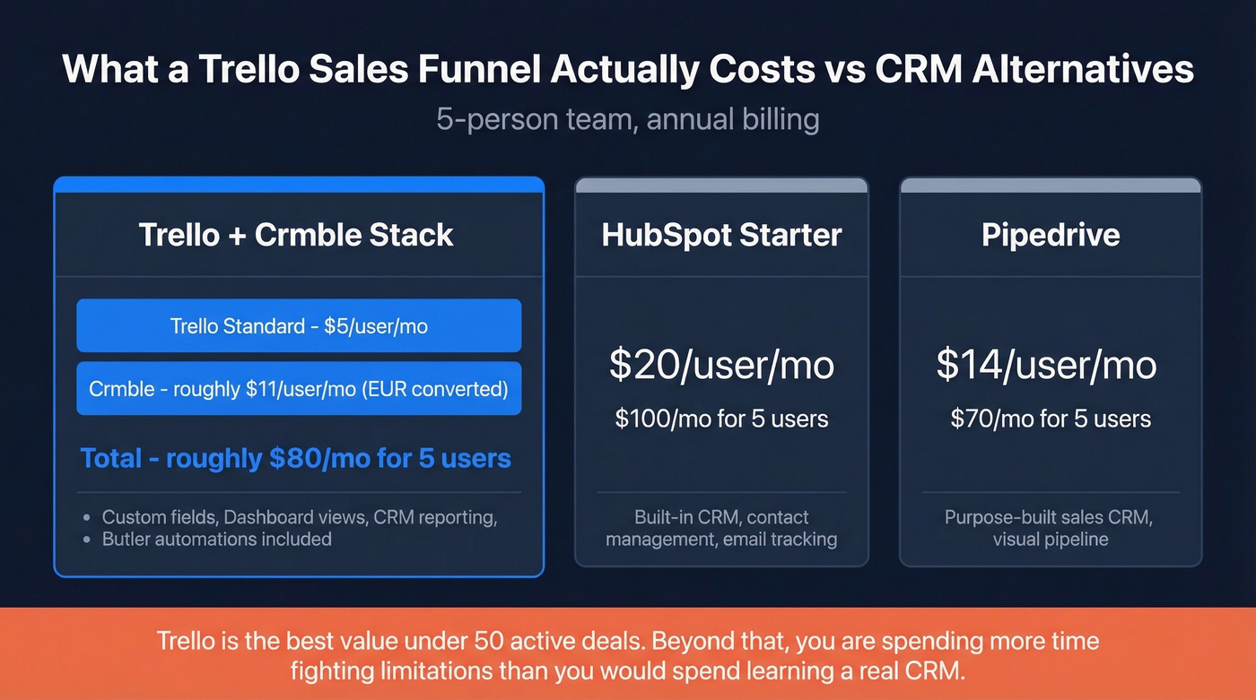 Trello sales funnel cost comparison with CRM alternatives