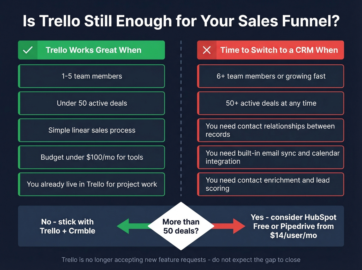 Trello sales funnel limitations decision matrix