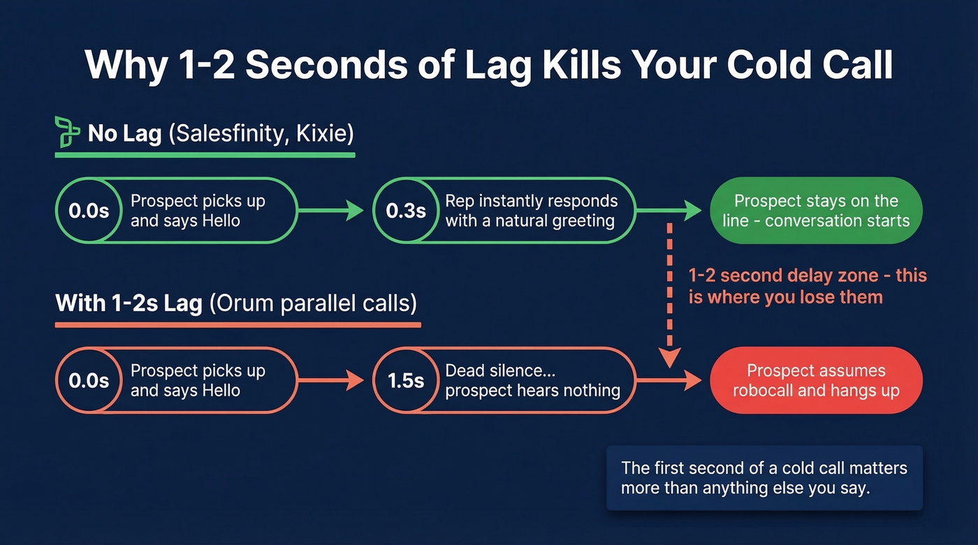 How parallel dialer connection lag kills cold calls