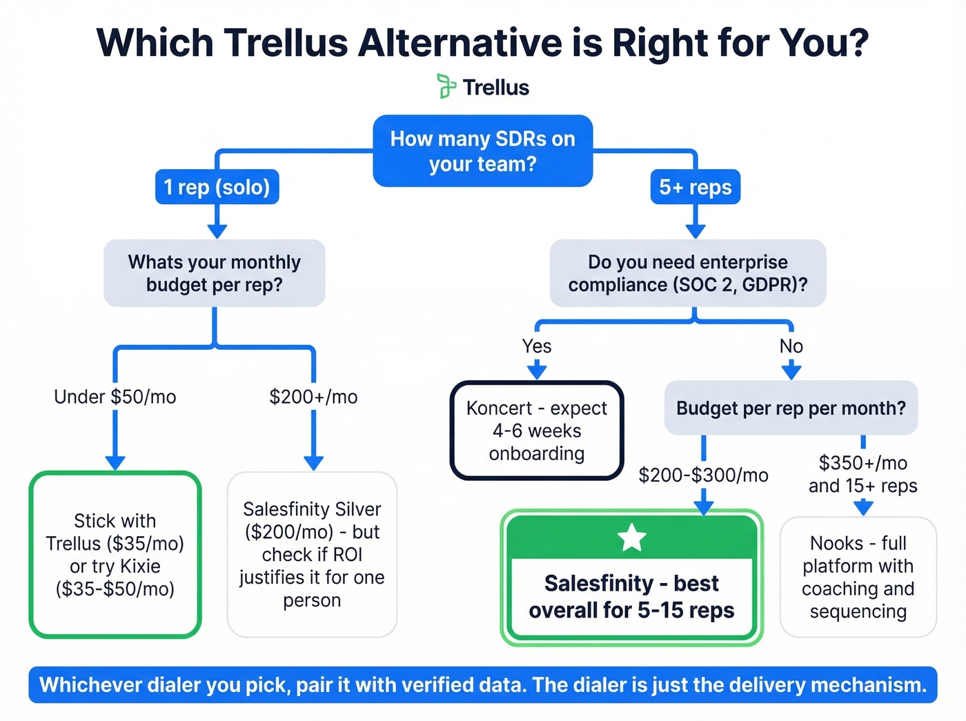Decision tree for choosing the right Trellus alternative