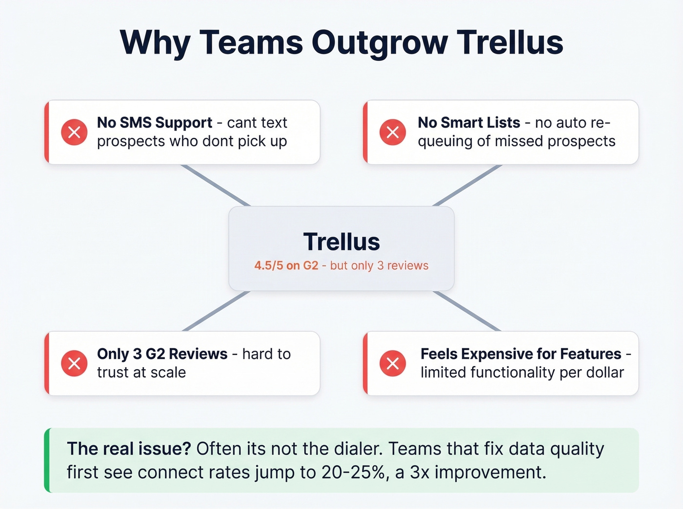 Top reasons teams switch from Trellus dialer