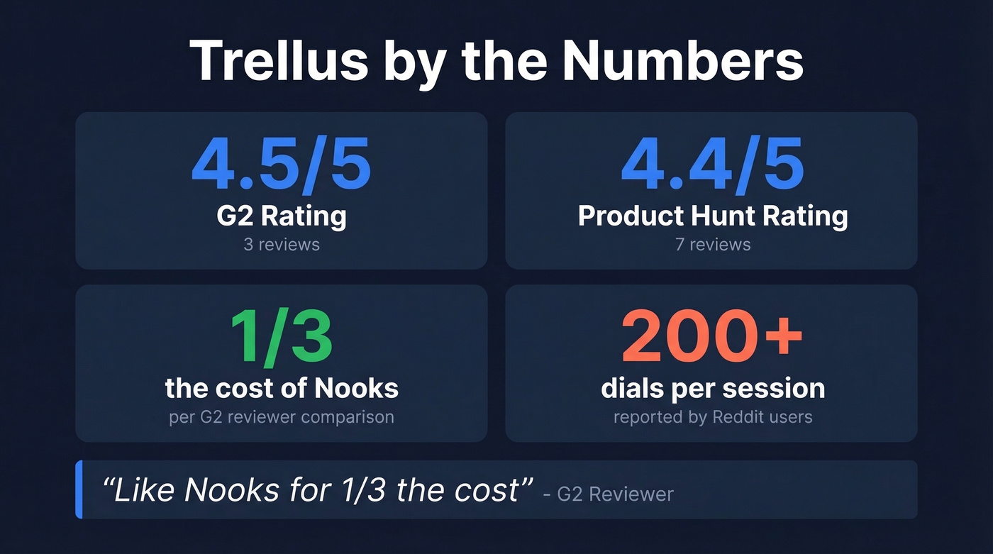 Trellus key stats and review highlights card