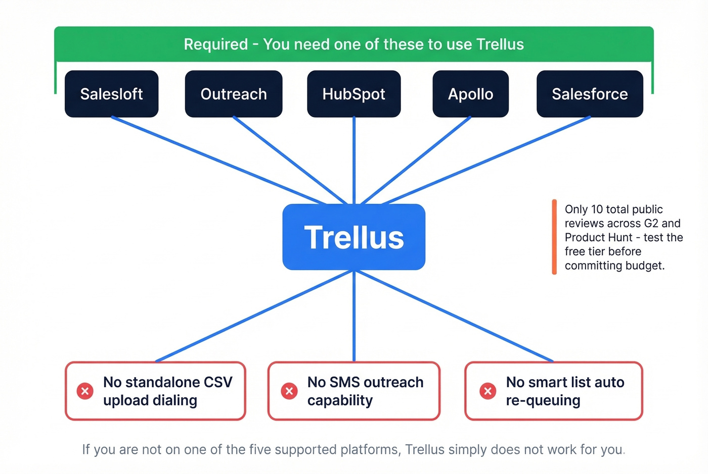 Trellus platform dependency and limitations diagram