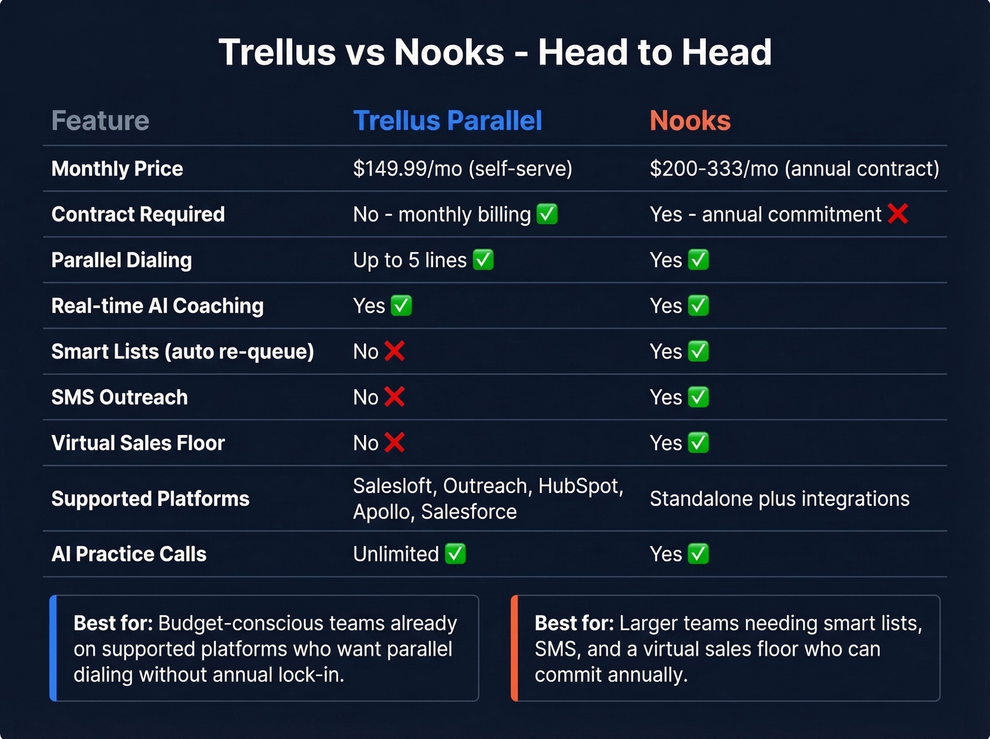 Trellus vs Nooks head-to-head feature comparison