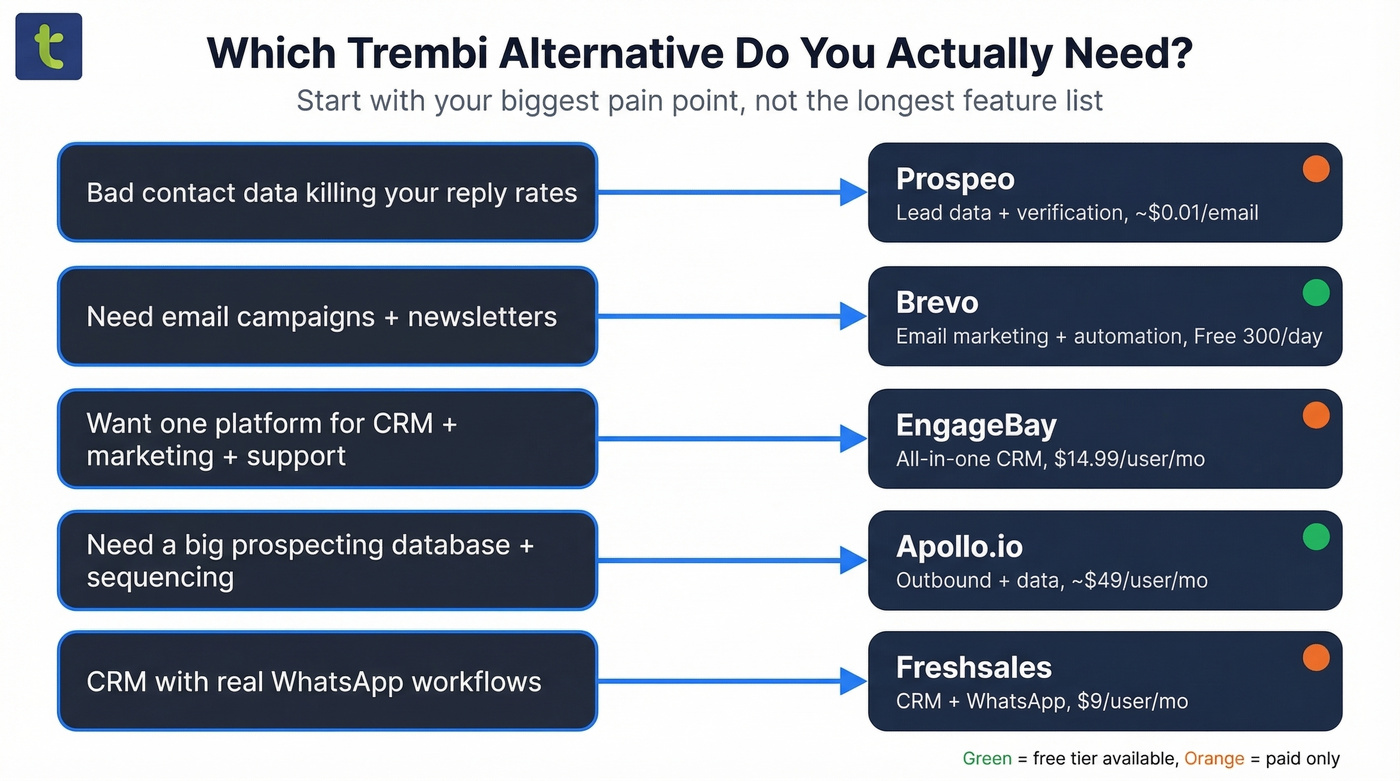 Decision map matching pain points to Trembi alternatives