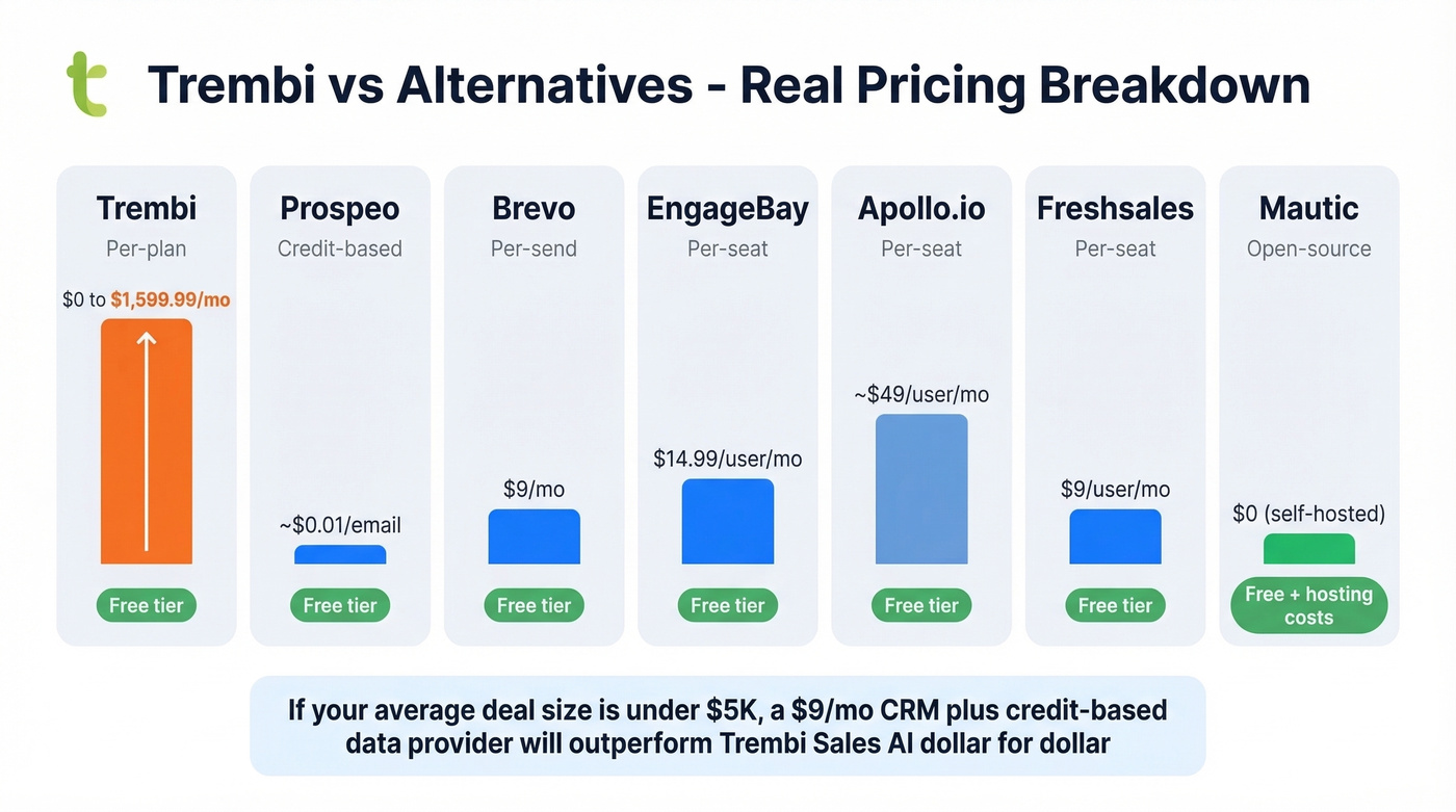 Pricing comparison chart of Trembi vs all alternatives