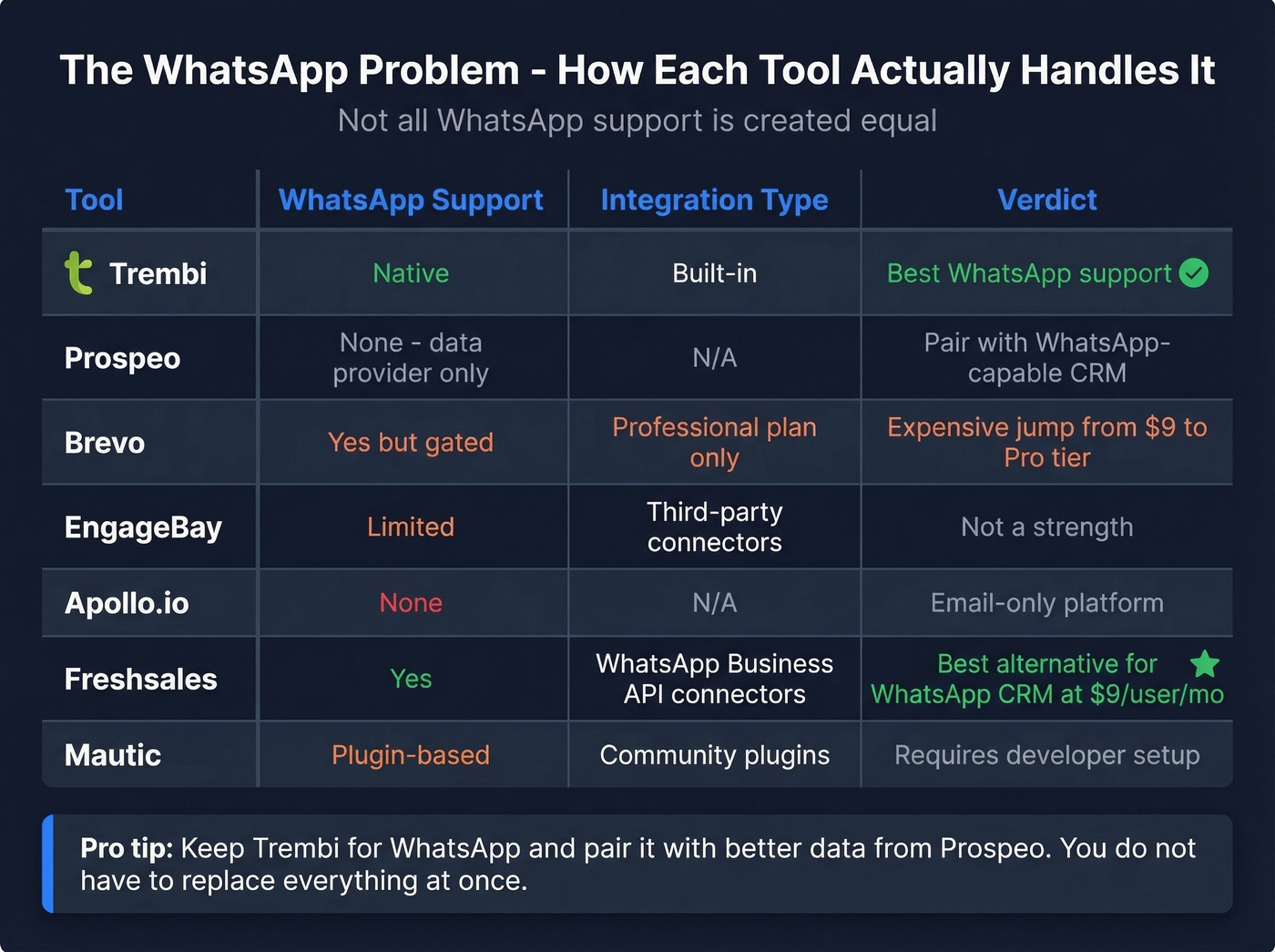 WhatsApp support comparison across Trembi alternatives