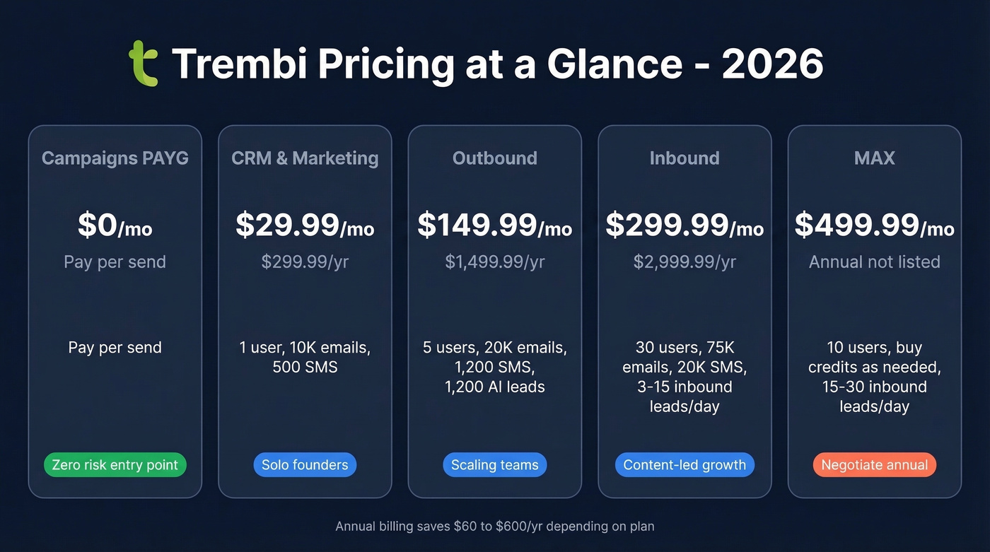Trembi pricing tiers visual comparison card