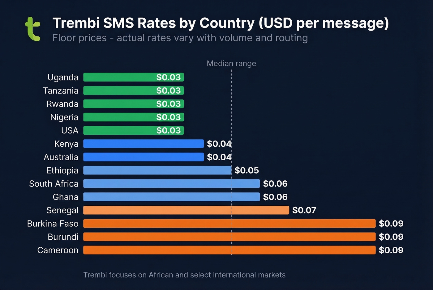 Trembi SMS rates by country horizontal bar chart