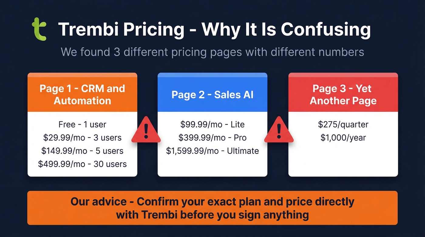 Trembi pricing inconsistency visual breakdown across pages