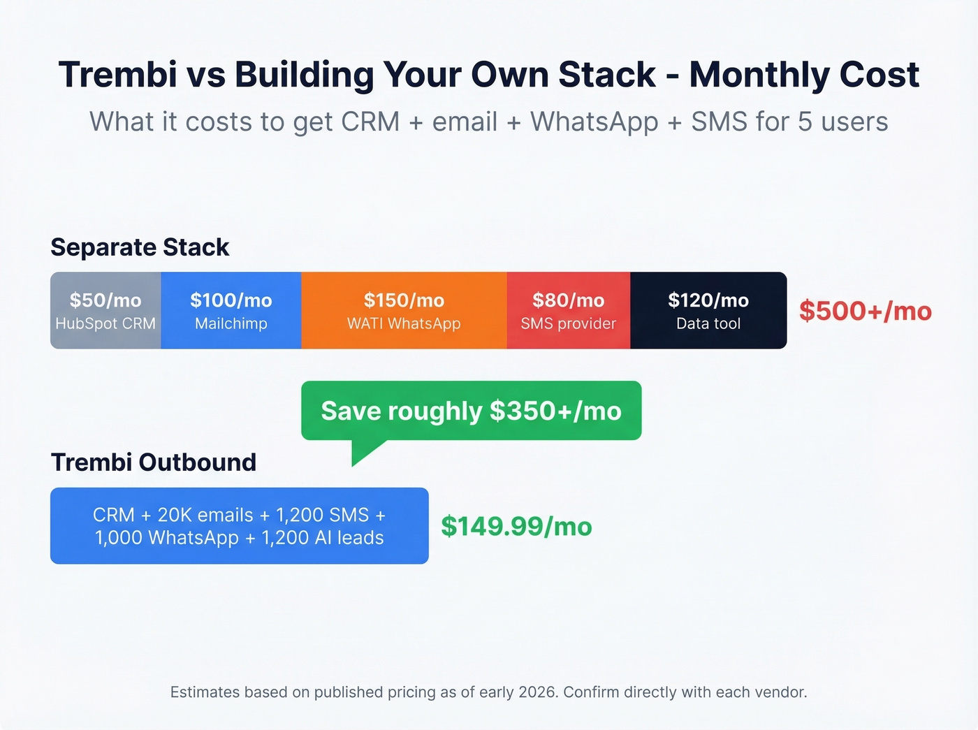Trembi cost savings vs separate tool stack cost comparison
