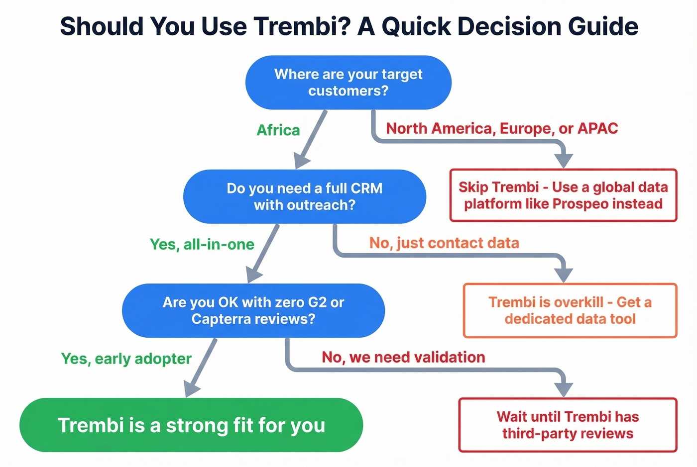 Trembi decision flowchart for who should and shouldn't use it