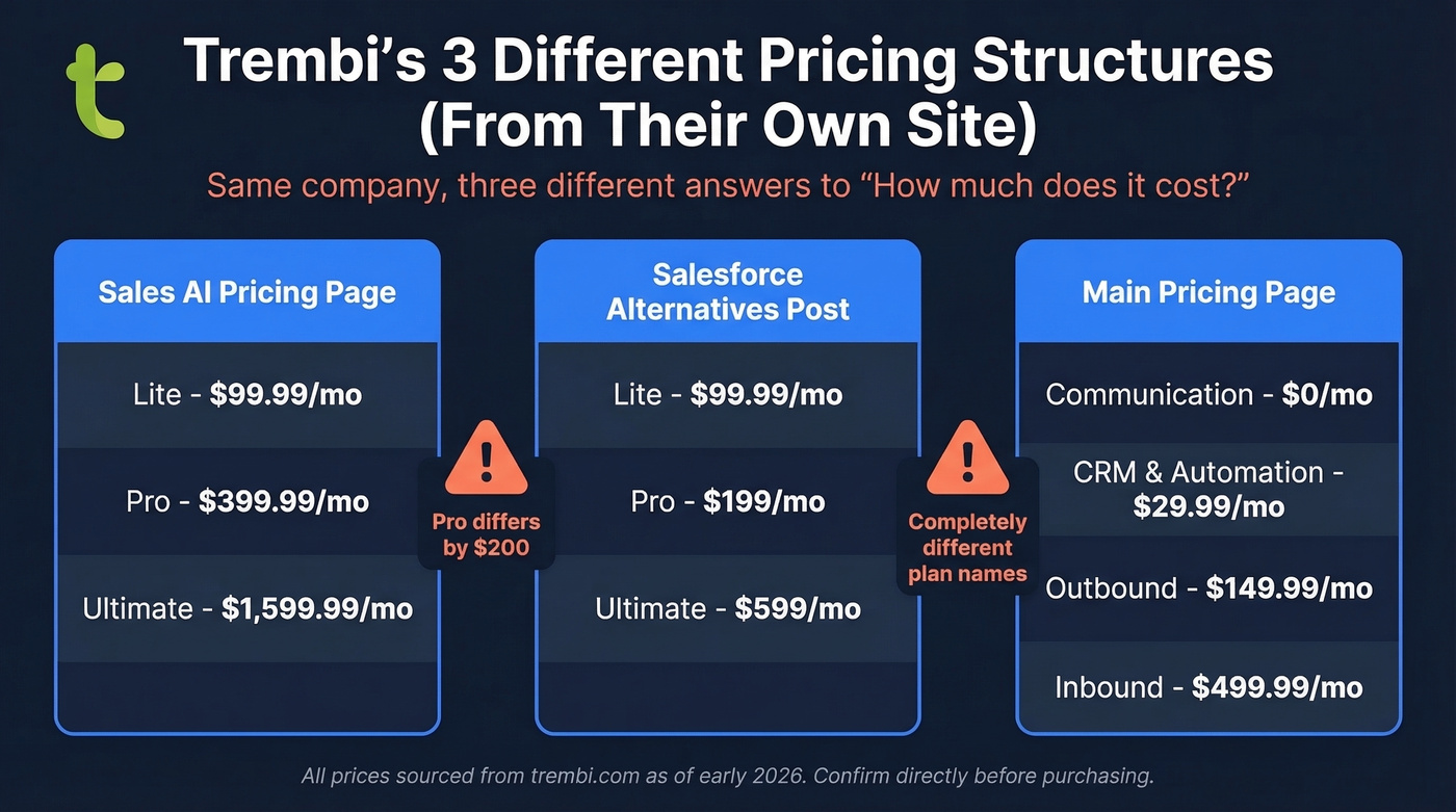 Trembi conflicting pricing structures across three pages