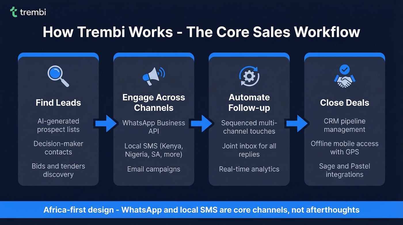 Trembi core workflow from leads to close
