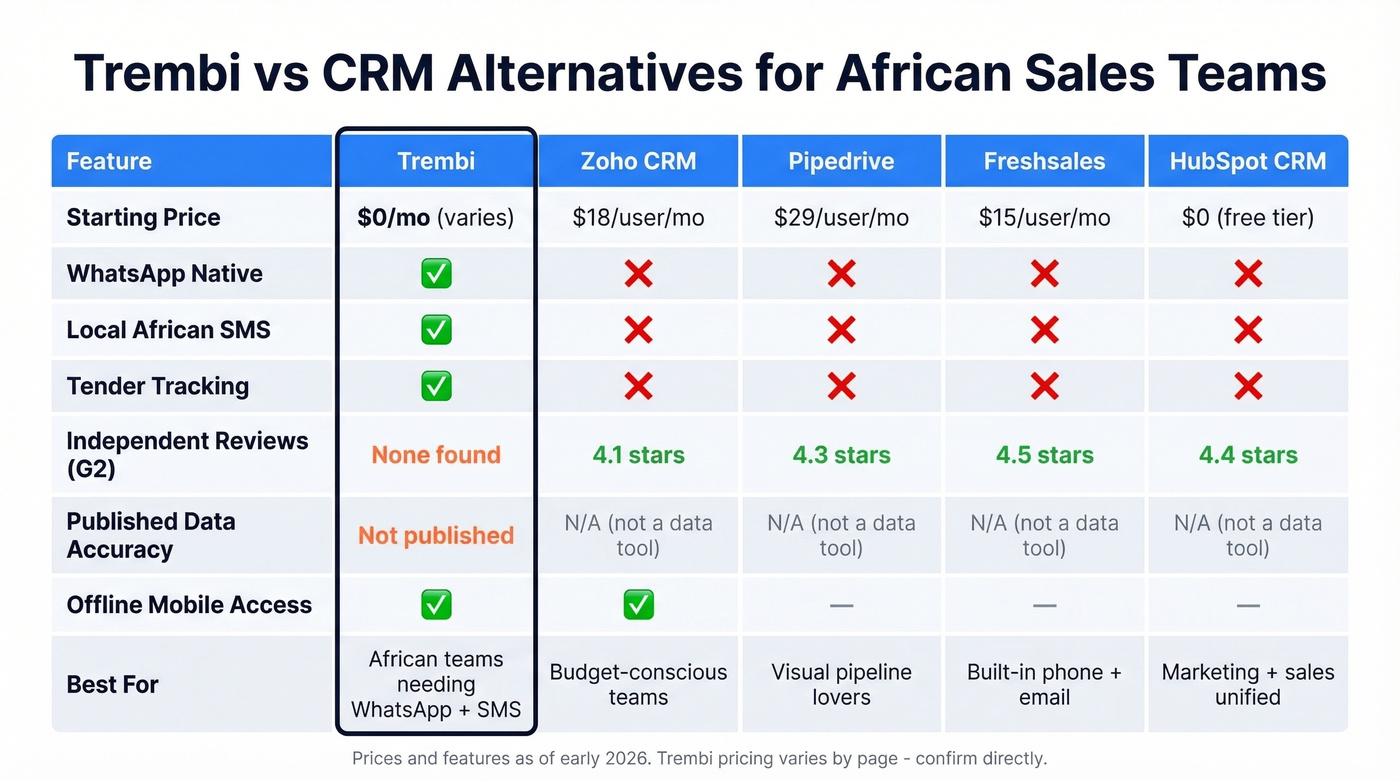 Trembi vs alternatives feature and pricing comparison