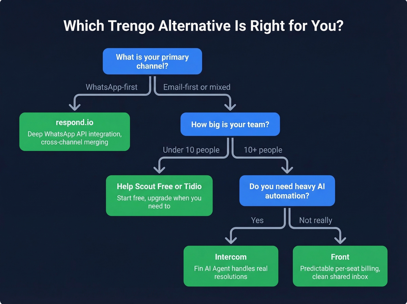 Decision tree for choosing the right Trengo alternative