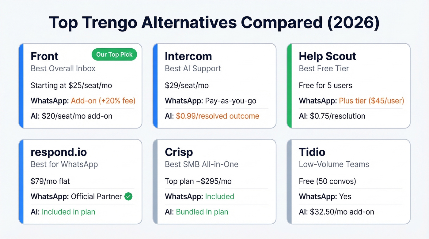 Visual comparison of top Trengo alternatives with pricing and features