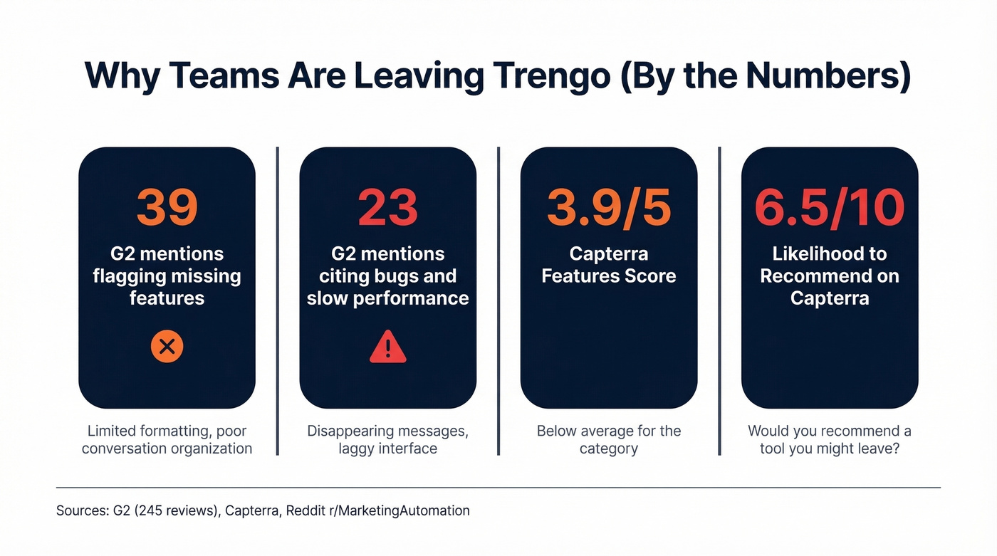 Key stats showing why teams leave Trengo