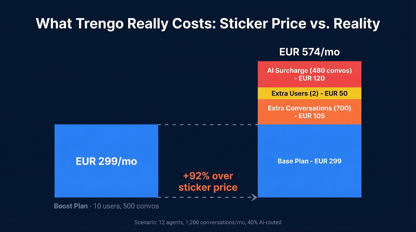 Trengo hidden cost breakdown showing real monthly spend