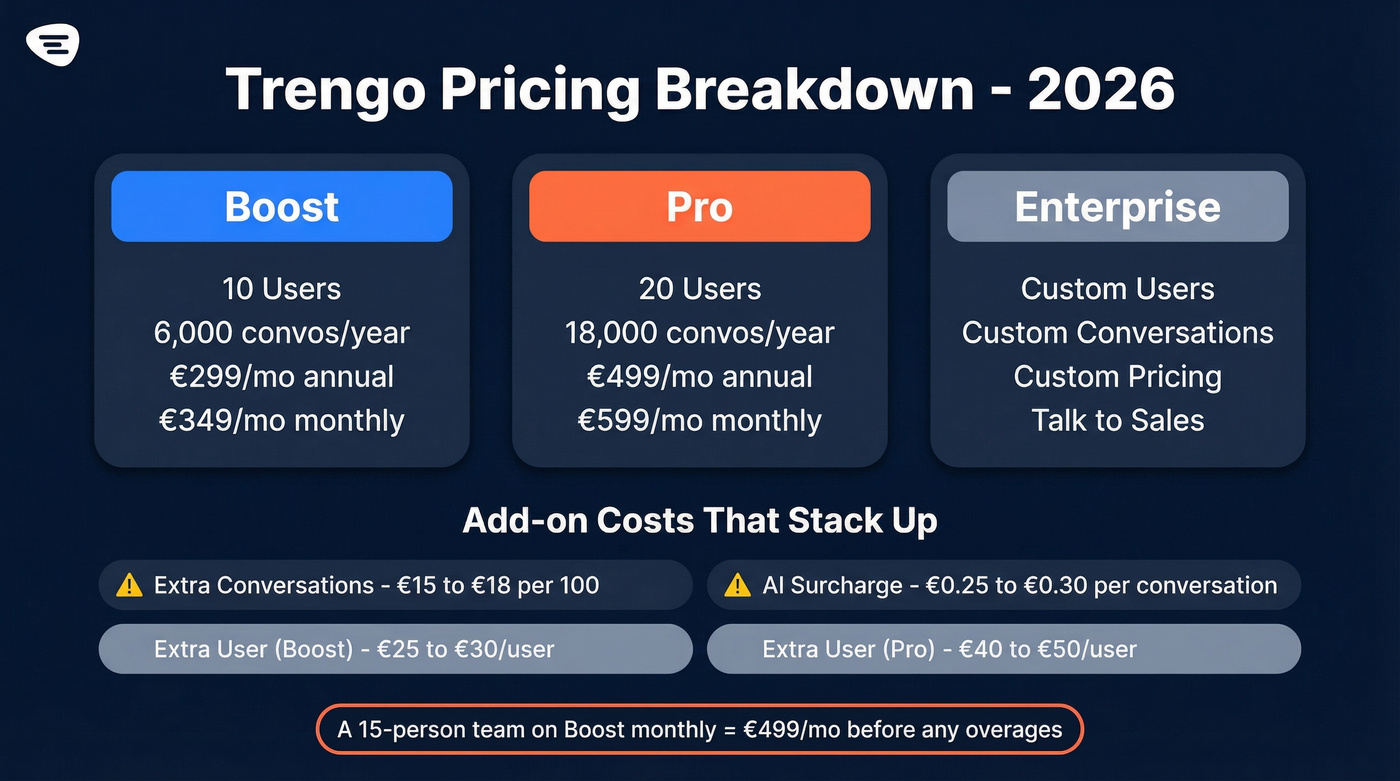 Trengo 2026 pricing tiers with add-on costs breakdown