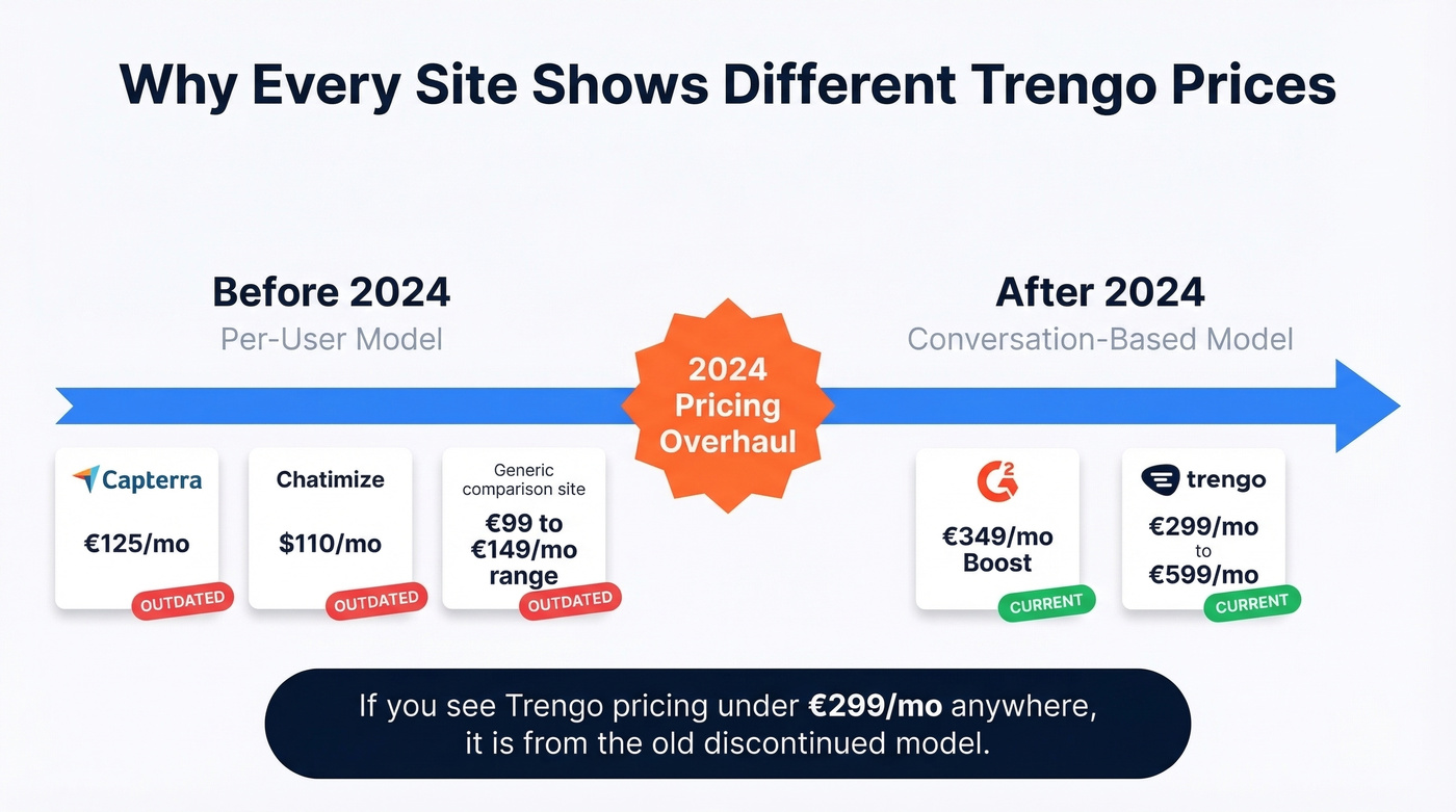Why Trengo pricing differs across review sites explained