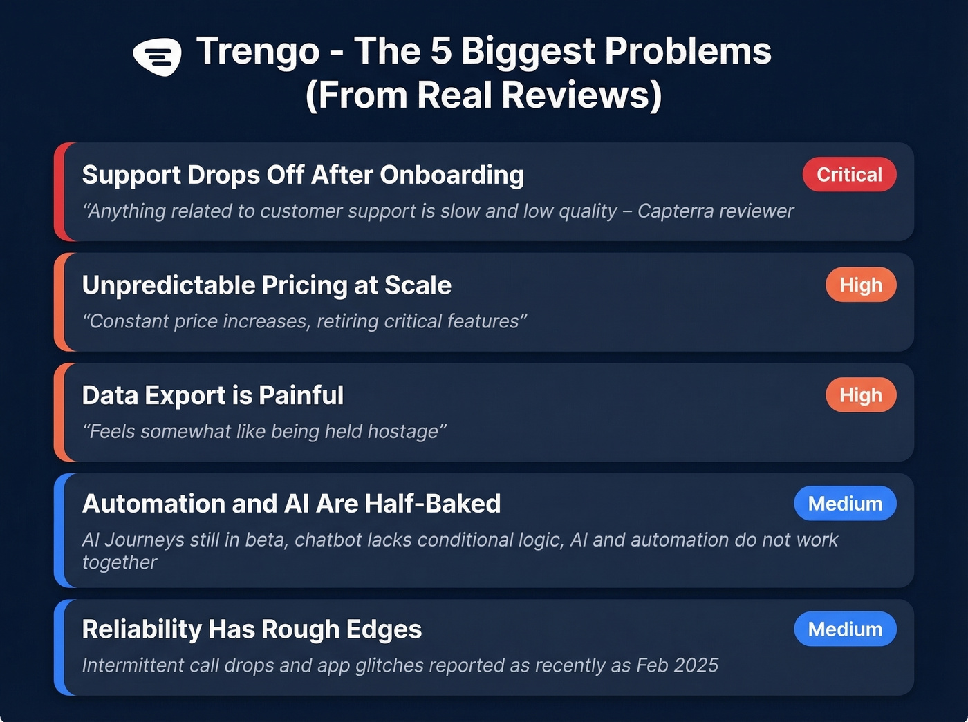 Trengo top five cons with severity indicators from reviews