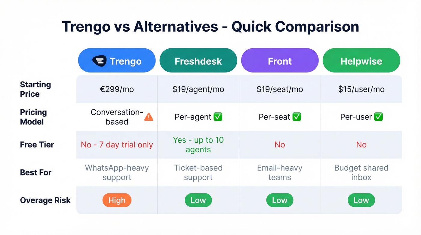 Trengo vs alternatives comparison pricing and features