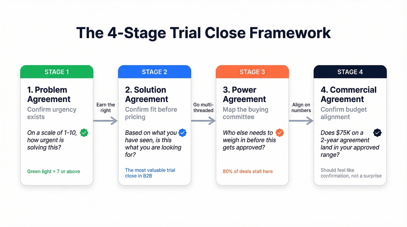 Four-stage trial close question framework with examples